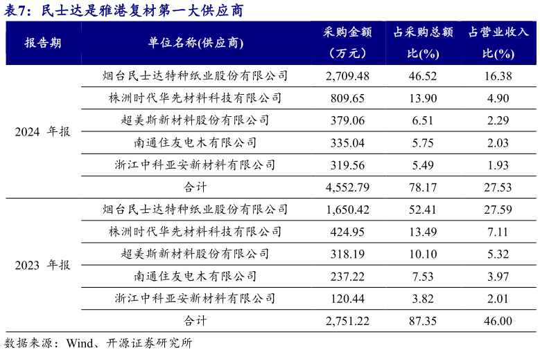 想关注一下民士达是雅港复材第一大供应商?