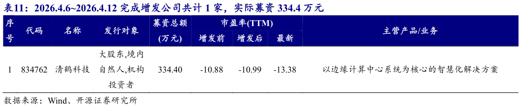如何解释2026.4.62026.4.12 完成增发公司共计 1 家，实际募资 334.4 万元 ?