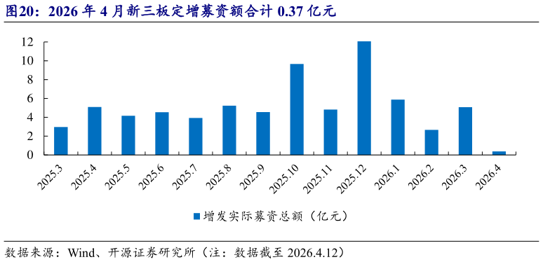 想关注一下2026 年 4 月新三板定增募资额合计 0.37 亿元?