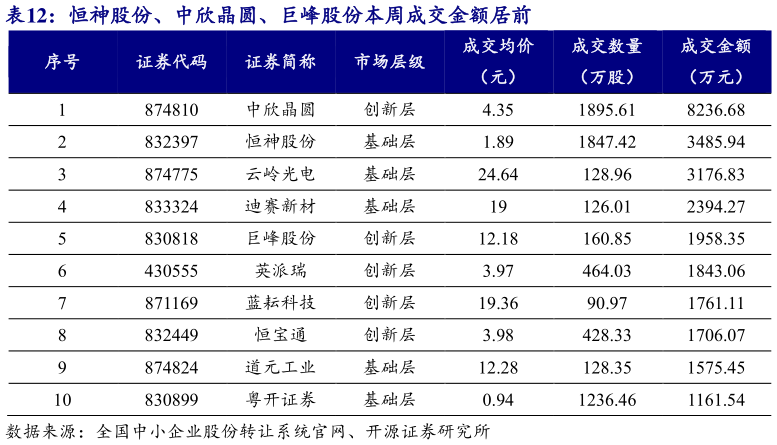 你知道恒神股份、中欣晶圆、巨峰股份本周成交金额居前 ?