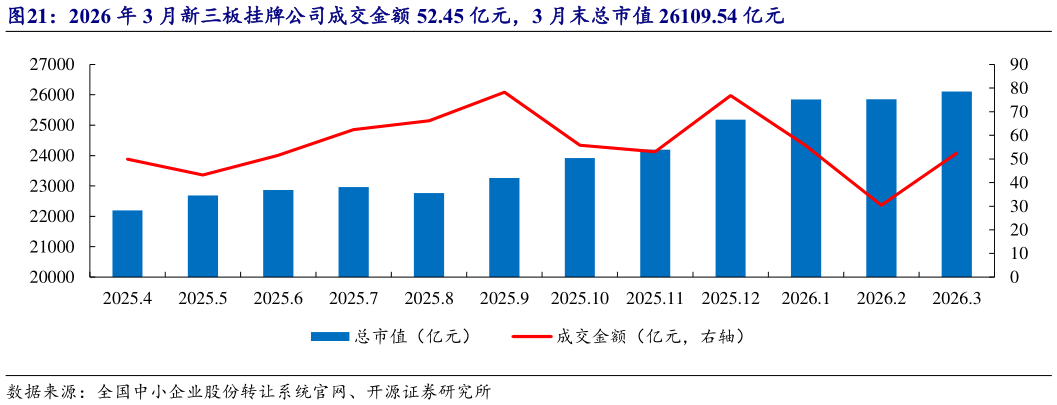 谁知道2026 年 3 月新三板挂牌公司成交金额 52.45 亿元，3 月末总市值 26109.54 亿元?