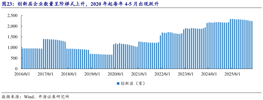 如何看待创新层企业数量呈阶梯式上升，2020 年起每年 4-5 月出现跃升?