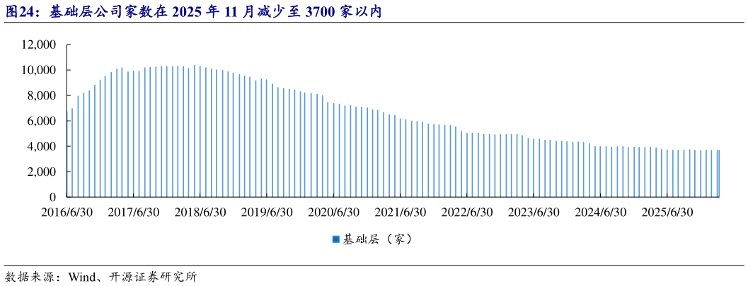 如何了解基础层公司家数在 2025 年 11 月减少至 3700 家以内?