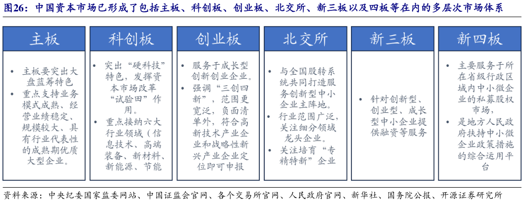 我想了解一下中国资本市场已形成了包括主板、科创板、创业板、北交所、新三板以及四板等在内的多层次市场体系?