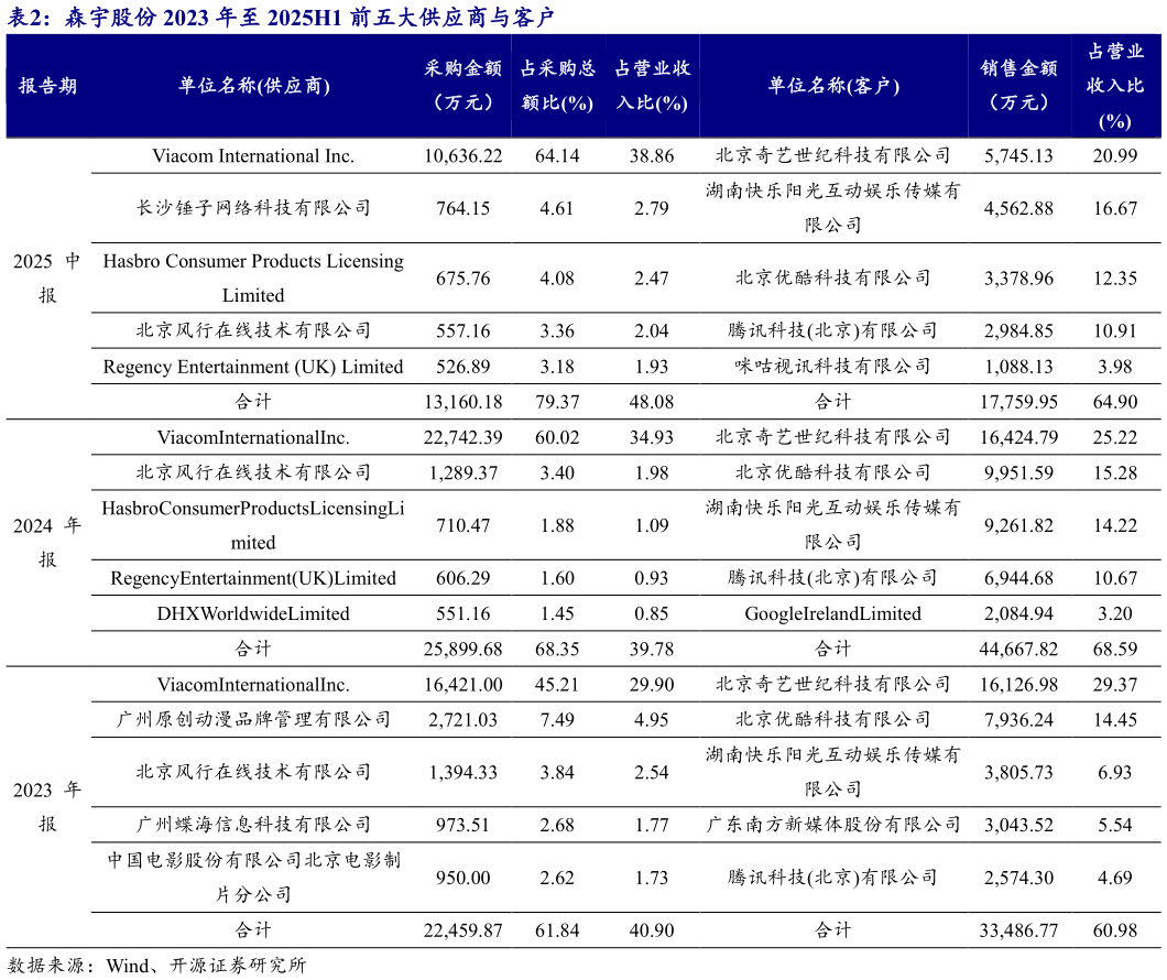 你知道森宇股份 2023 年至 2025H1 前五大供应商与客户?