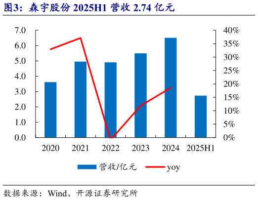 咨询大家森宇股份 2025H1 营收 2.74 亿元?