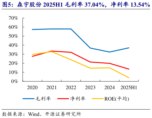 如何解释森宇股份 2025H1 毛利率 37.04%，净利率 13.54%   森宇股份 2025H1 研发费用率 2.60%?