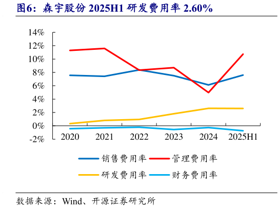 各位网友请教一下森宇股份 2025H1 研发费用率 2.60%?