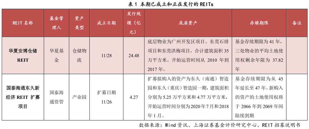 咨询大家本期已成立和正在发行的 REITs