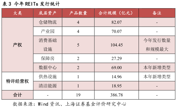 谁能回答今年 REITs 发行统计