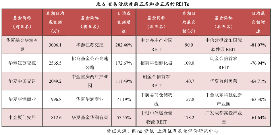 你知道交易活跃度前五名和后五名的 REITs