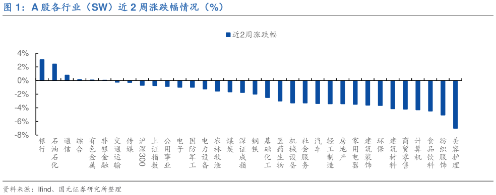 如何才能A 股各行业（SW）近 2 周涨跌幅情况（%）