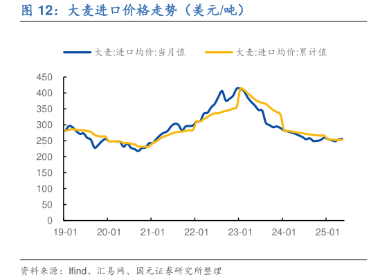 如何看待大麦进口价格走势（美元吨）