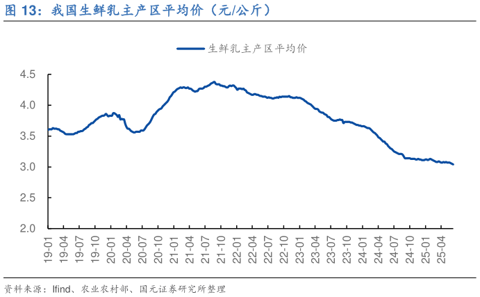 如何解释我国生鲜乳主产区平均价(元公斤)?