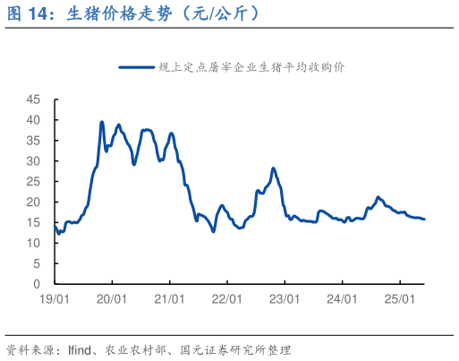 想关注一下生猪价格走势(元公斤)?
