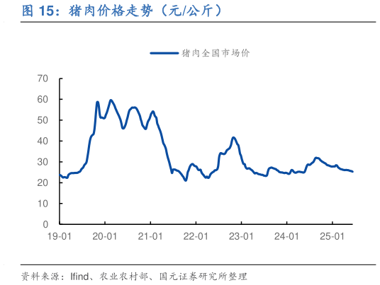 如何解释猪肉价格走势(元公斤)?