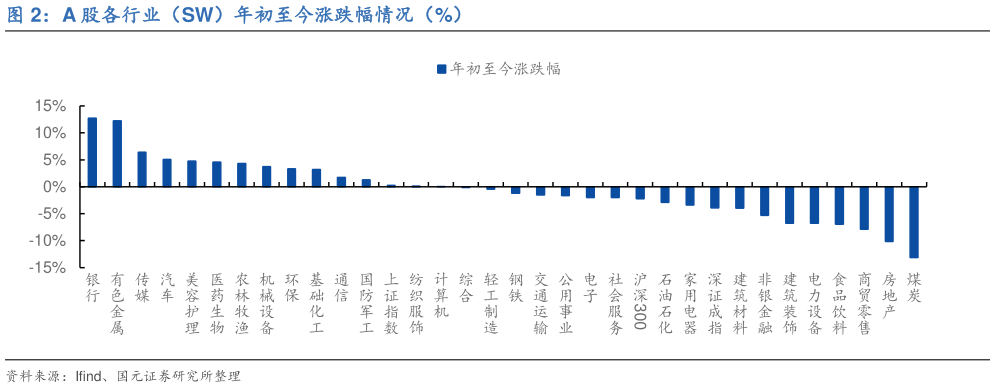 一起讨论下A 股各行业（SW）年初至今涨跌幅情况（%）