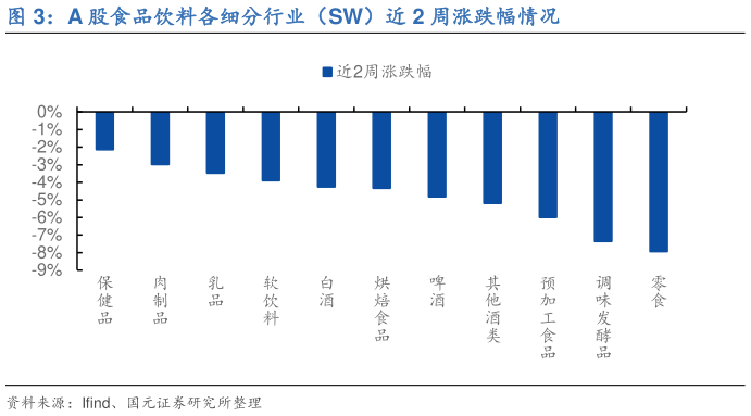 各位网友请教一下A 股食品饮料各细分行业（SW）近 2 周涨跌幅情况