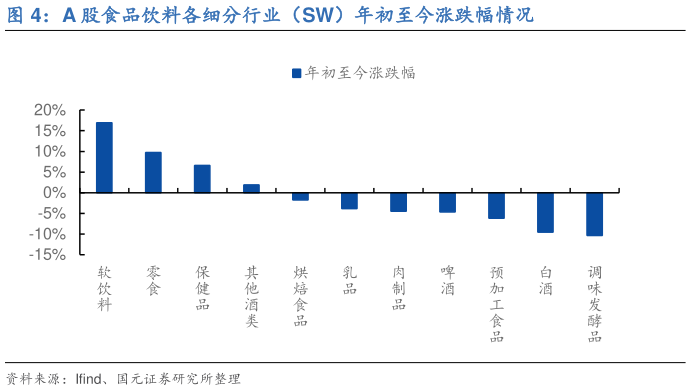 请问一下A 股食品饮料各细分行业（SW）年初至今涨跌幅情况