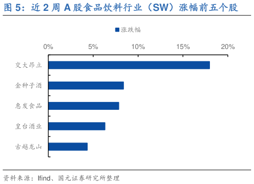 你知道近 2 周 A 股食品饮料行业（SW）涨幅前五个股