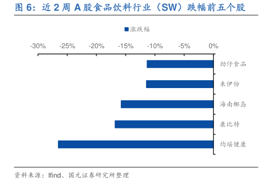 你知道近 2 周 A 股食品饮料行业（SW）跌幅前五个股