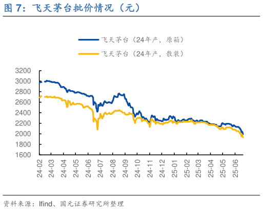 我想了解一下飞天茅台批价情况（元）