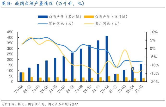 咨询下各位我国白酒产量情况（万千升，%）