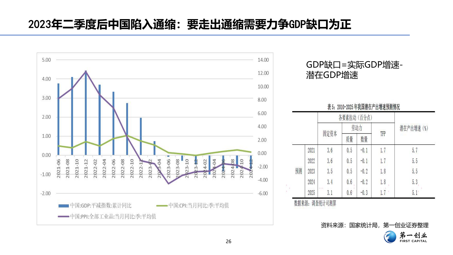 谁知道2023年二季度后中国陷入通缩：要走出通缩需要力争GDP缺口为正