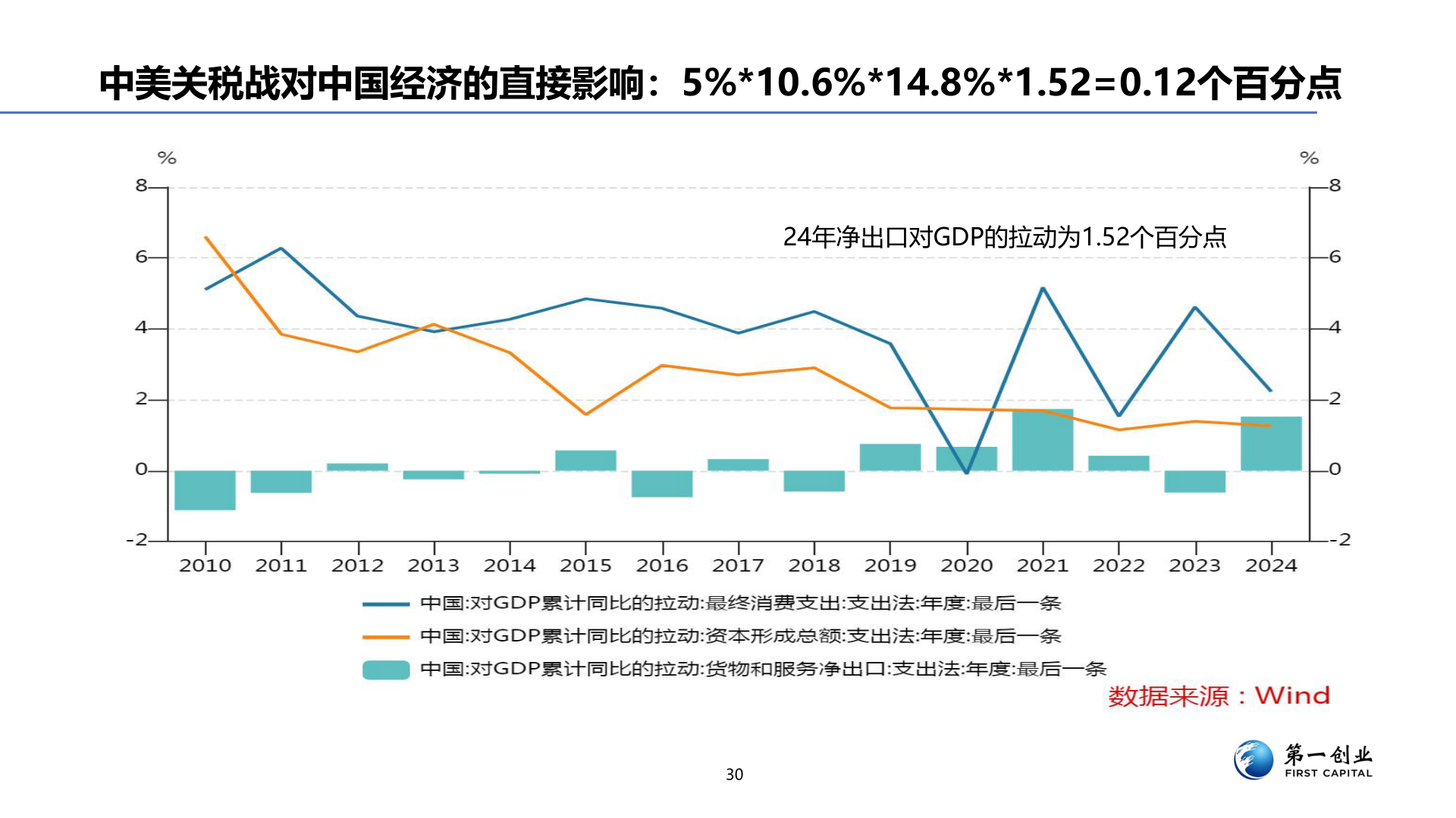 各位网友请教一下中美关税战对中国经济的直接影响：5%*10.6%*14.8%*1.52=0.12个百分点