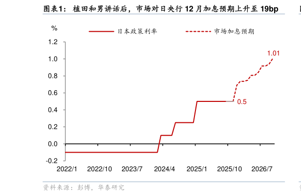 谁能回答植田和男讲话后,市场对日央行 12 月加息预期上升至 19bp