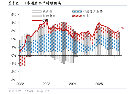如何看待日本通胀水平持续偏高