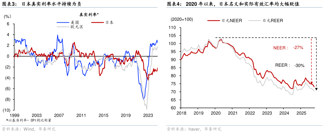 你知道日本真实利率水平持续为负