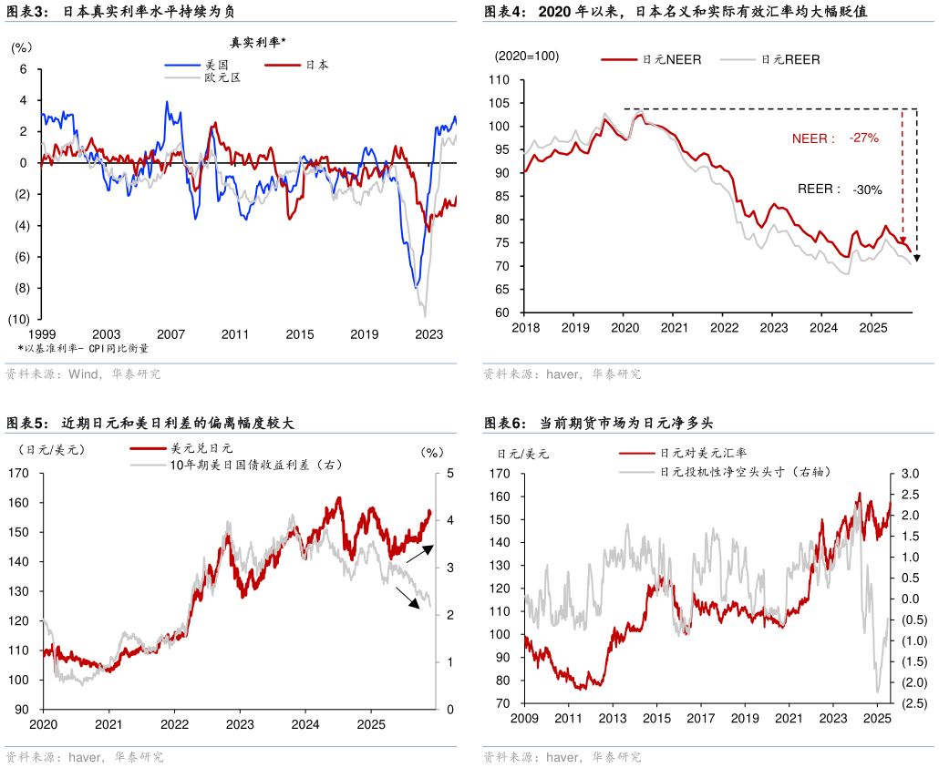 各位网友请教一下2020 年以来，日本名义和实际有效汇率均大幅贬值 当前期货市场为日元净多头