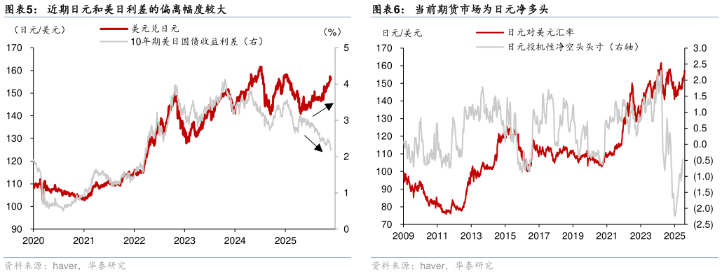 如何解释当前期货市场为日元净多头