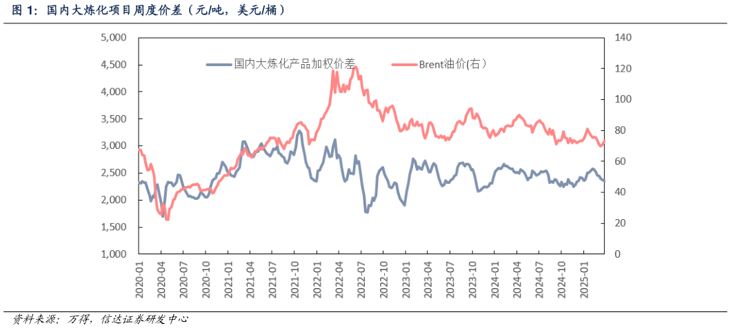 怎样理解国内大炼化项目周度价差（元吨，美元桶）