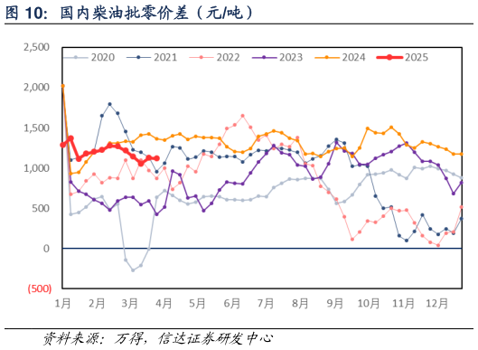 想关注一下国内柴油批零价差（元吨）