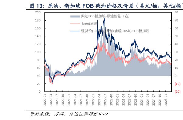 你知道原油、新加坡 FOB 柴油价格及价差（美元桶，美元桶）  原油、新加坡 FOB 柴油价差（美元桶，美元桶）