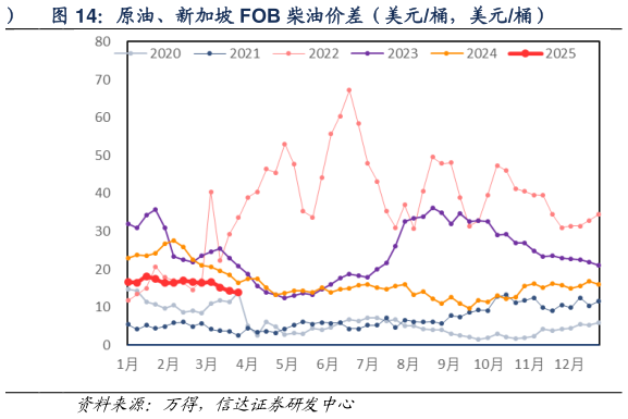 谁知道原油、新加坡 FOB 柴油价差（美元桶，美元桶）