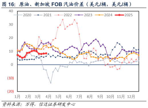 如何看待原油、新加坡 FOB 汽油价差（美元桶，美元桶）