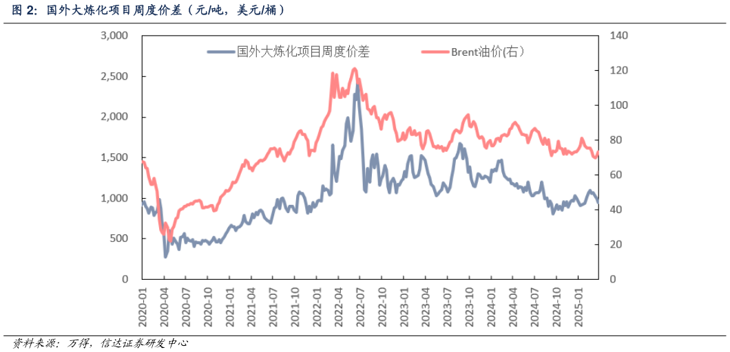 如何了解国外大炼化项目周度价差（元吨，美元桶）