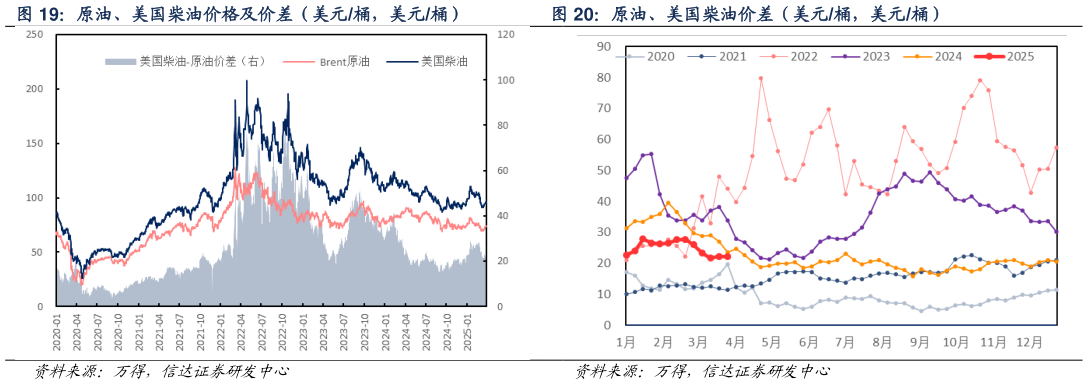 如何了解原油、美国柴油价差（美元桶，美元桶）