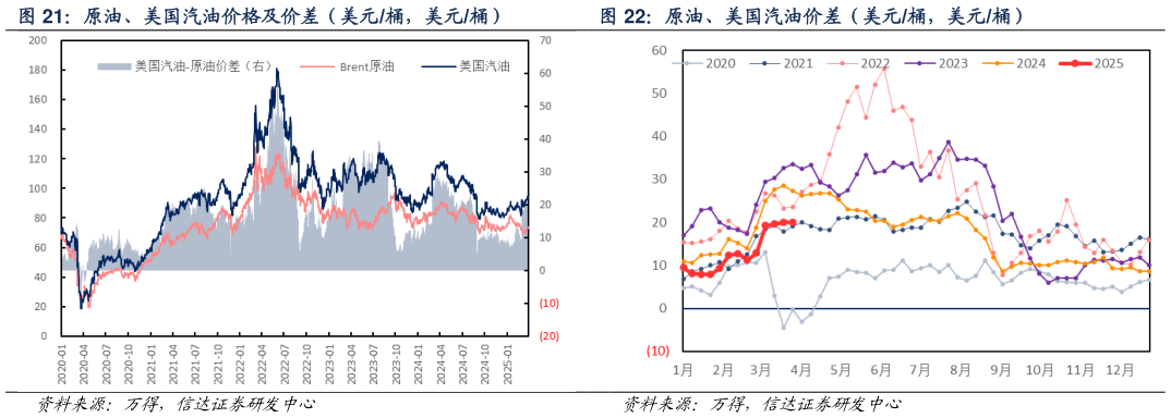 想关注一下原油、美国汽油价差（美元桶，美元桶）