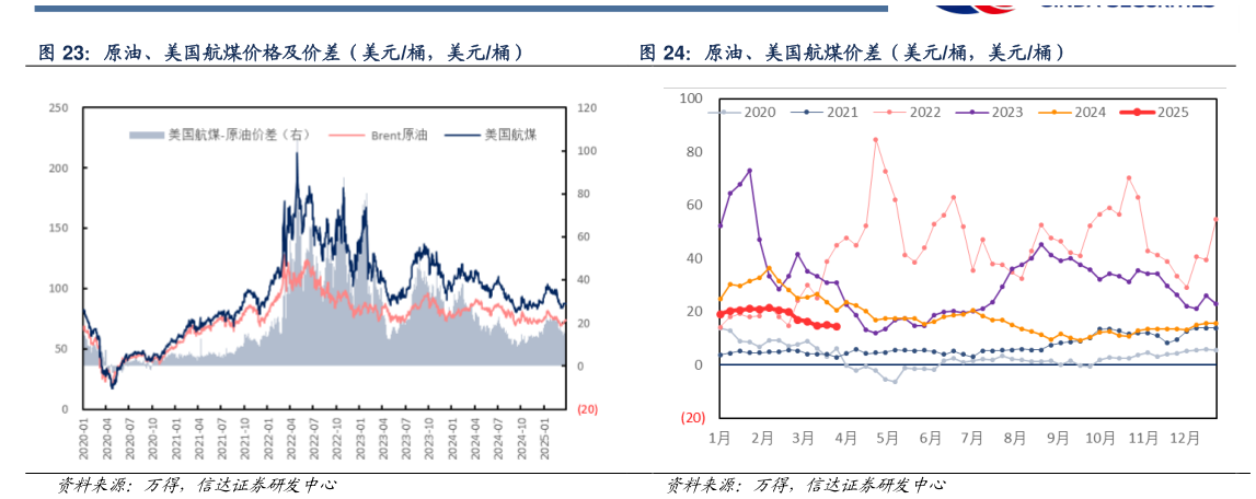 如何才能原油、美国航煤价差（美元桶，美元桶）