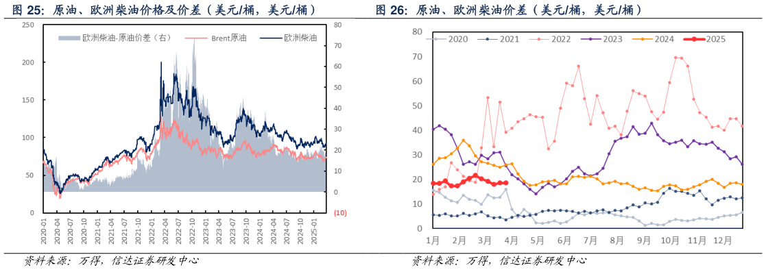 如何才能原油、欧洲柴油价差（美元桶，美元桶）