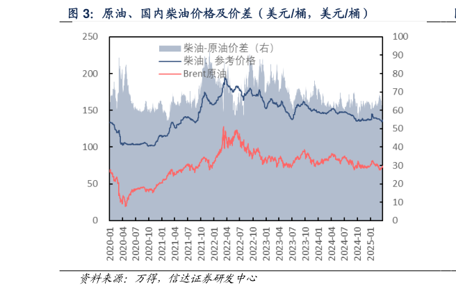 如何解释原油、国内柴油价格及价差（美元桶，美元桶）