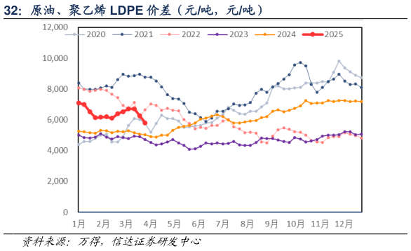 咨询下各位原油、聚乙烯 LDPE 价差（元吨，元吨）