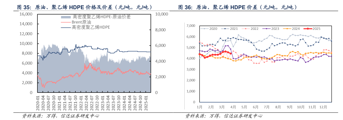 你知道原油、聚乙烯 HDPE 价差（元吨，元吨）