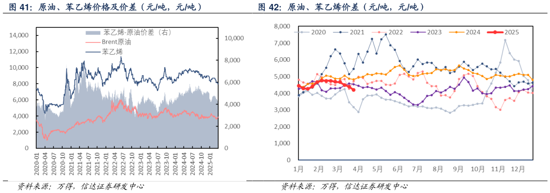 谁知道原油、苯乙烯价差（元吨，元吨）