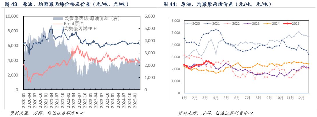 各位网友请教一下原油、均聚聚丙烯价格及价差（元吨，元吨） 原油、均聚聚丙烯价差（元吨，元吨）