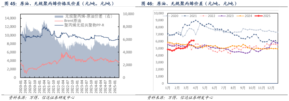 如何看待原油、无规聚丙烯价格及价差（元吨，元吨） 原油、无规聚丙烯价差（元吨，元吨）